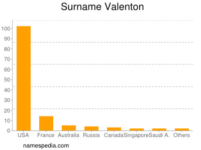 Familiennamen Valenton