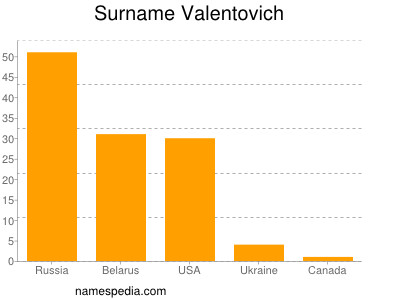 Familiennamen Valentovich