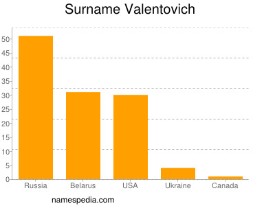 nom Valentovich