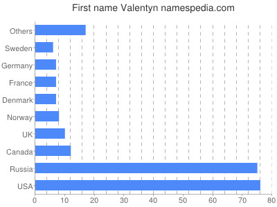 Given name Valentyn