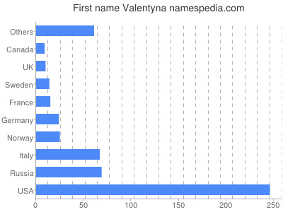 prenom Valentyna