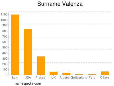 Familiennamen Valenza