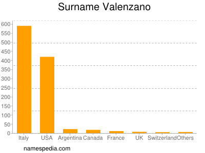 Familiennamen Valenzano