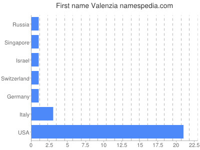 Given name Valenzia