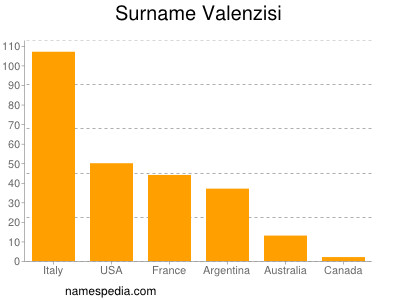 Familiennamen Valenzisi