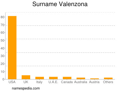 Familiennamen Valenzona