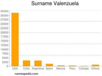 Surname Valenzuela