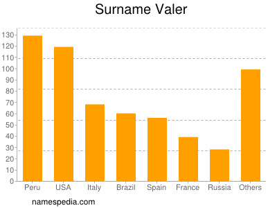 Familiennamen Valer