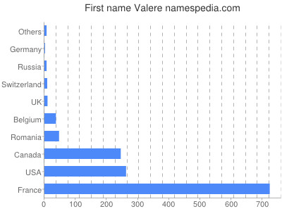 prenom Valere