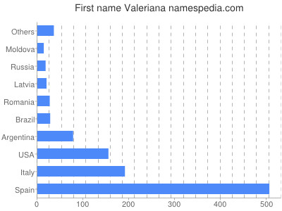 Vornamen Valeriana