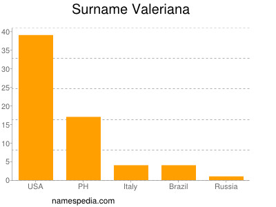 Familiennamen Valeriana