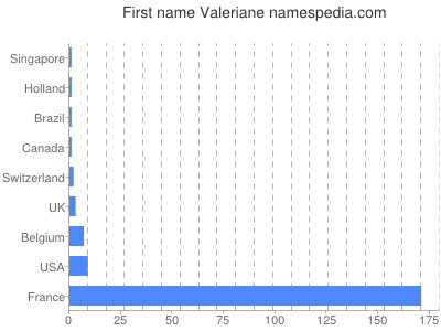 Given name Valeriane