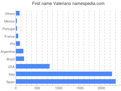 Given name Valeriano