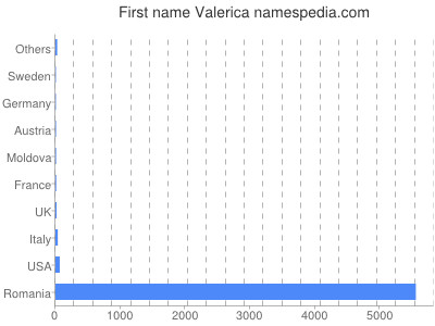 Vornamen Valerica