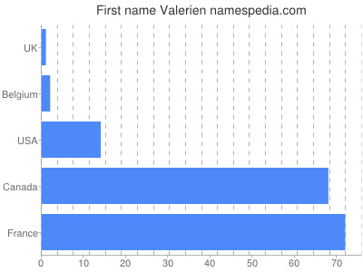 prenom Valerien