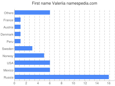 Vornamen Valeriia