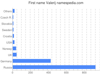 Vornamen Valerij