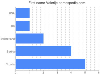 Given name Valerije