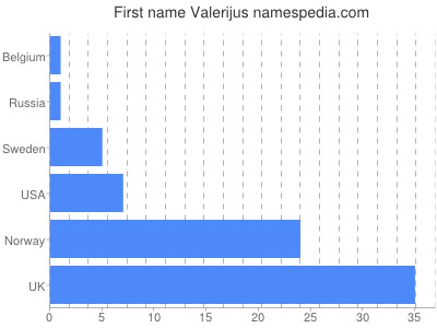 Vornamen Valerijus