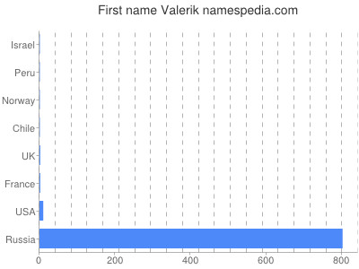 Given name Valerik