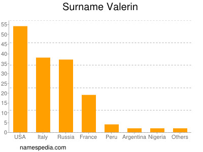 Familiennamen Valerin