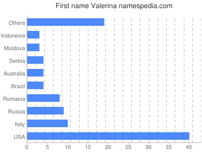 prenom Valerina