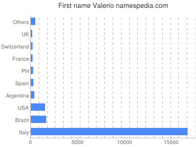 Vornamen Valerio