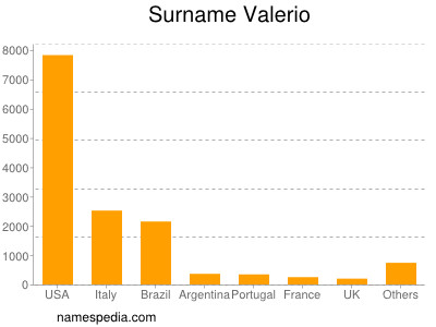 Familiennamen Valerio