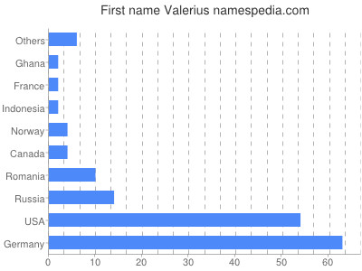 Given name Valerius