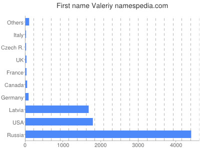 prenom Valeriy