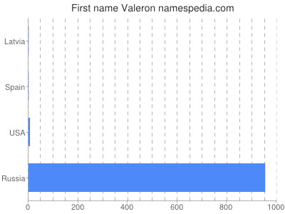 Vornamen Valeron