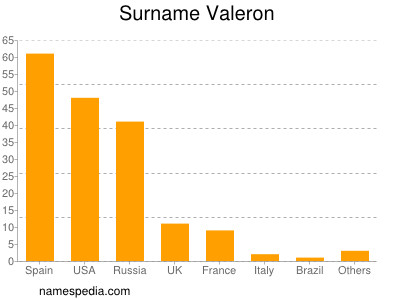 Familiennamen Valeron