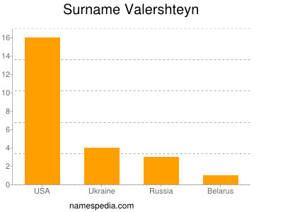 Familiennamen Valershteyn