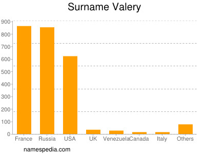 Surname Valery