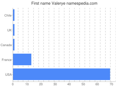 Given name Valerye