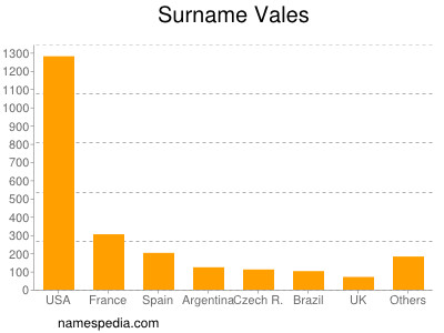 nom Vales