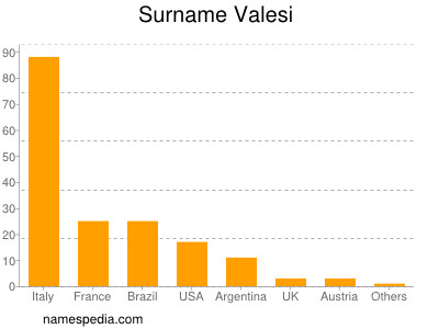 Surname Valesi