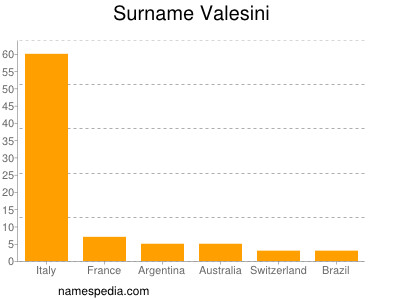 Familiennamen Valesini