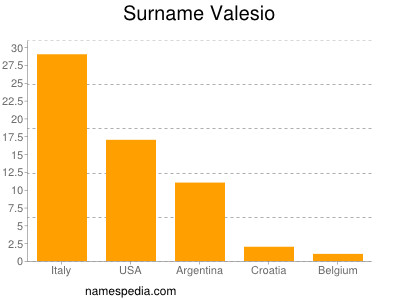 Surname Valesio