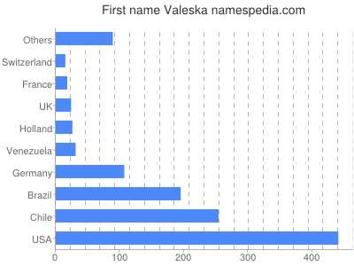 prenom Valeska