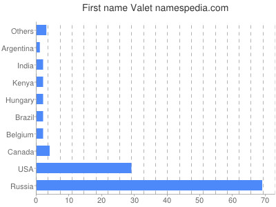 prenom Valet