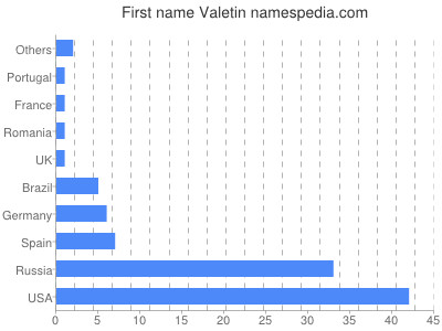 Vornamen Valetin