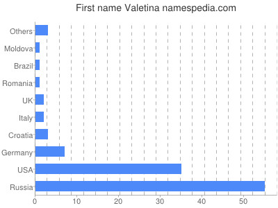 prenom Valetina