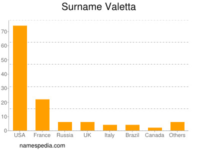 Surname Valetta