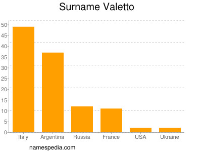 Familiennamen Valetto