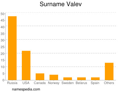 Familiennamen Valev