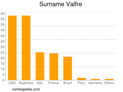 Familiennamen Valfre