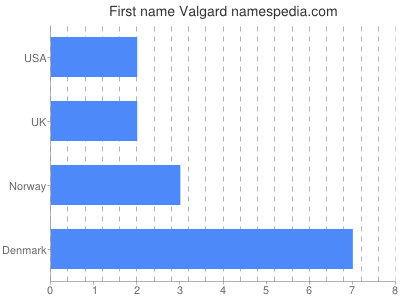 Vornamen Valgard