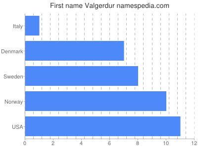 Vornamen Valgerdur