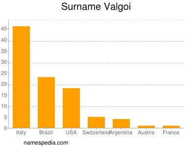 Familiennamen Valgoi